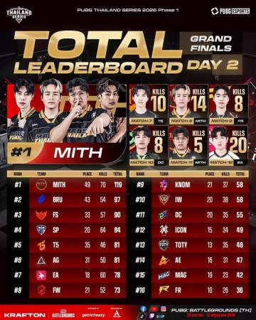 PTS决赛第二日结束：MITH拉开分差位居第一