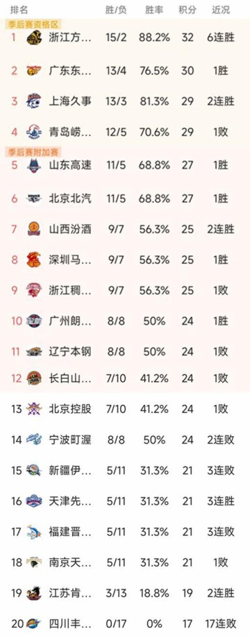 CBA常规赛第17轮结束了4场比赛，最新积分榜如下！